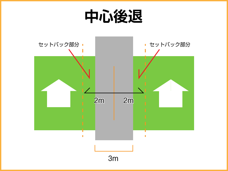 中心後退